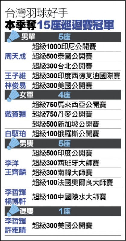 台灣羽球好手本季奪15冠 台灣羽球好手本季奪15冠