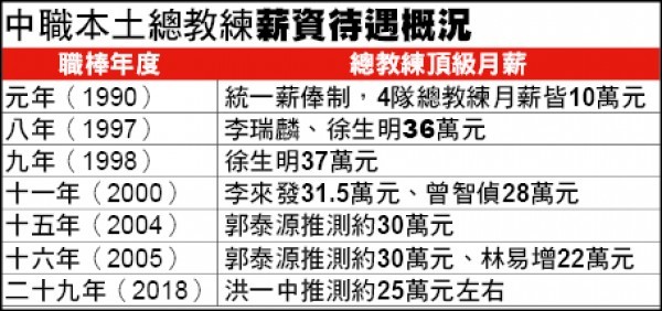 中職本土總教練歷年薪資概況。（本報製表）