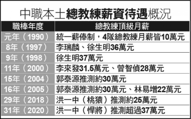 中職本土教頭薪資概況