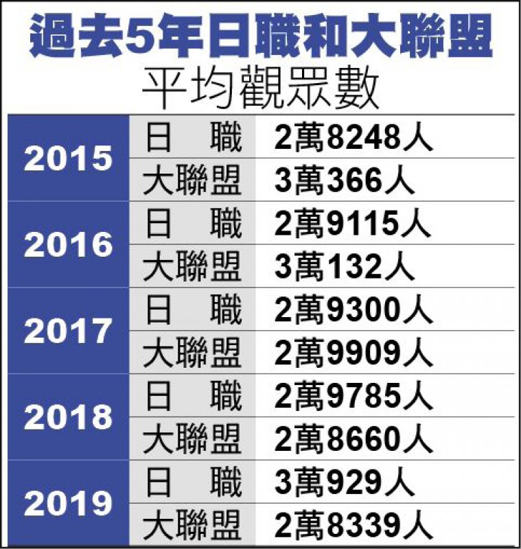 日職和大聯盟 過去5年平均觀眾數 日職和大聯盟 過去5年平均觀眾數