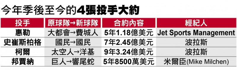 抬高柳賢振行情 靠波拉斯「億」拚