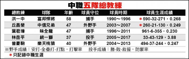 中職5隊總教練