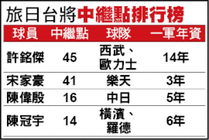 旅日台將中繼點