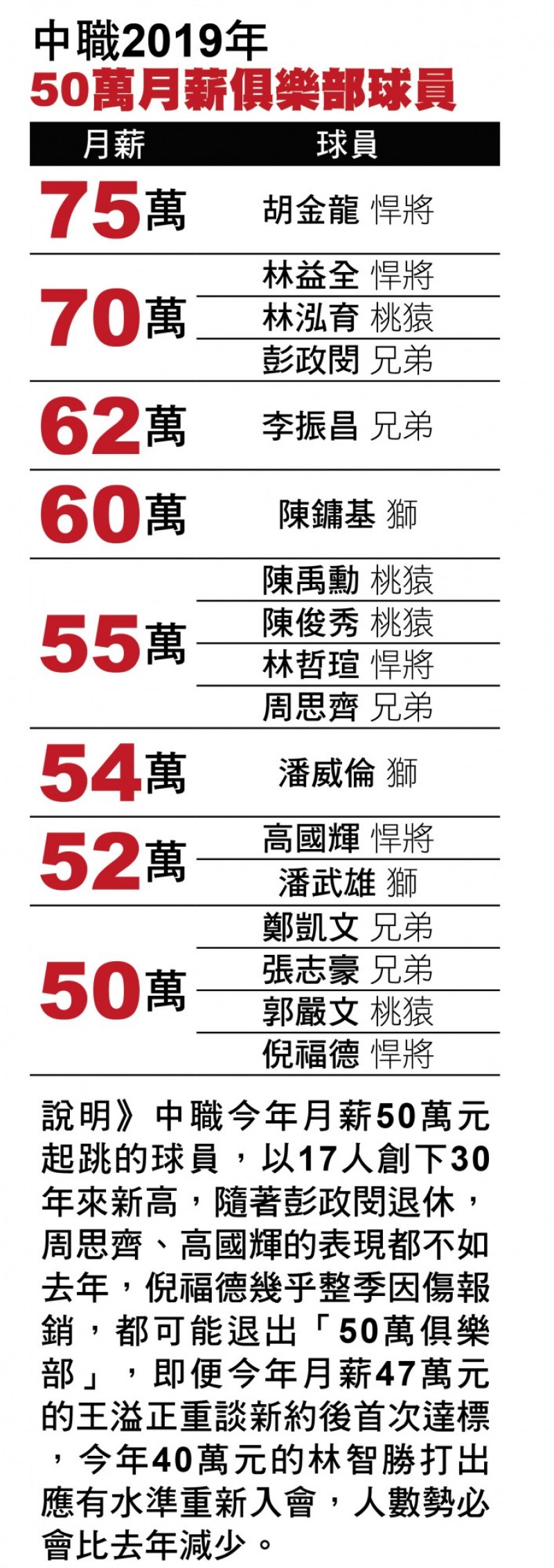 2019年中職50萬俱樂部