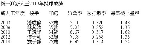 新人王5投「獅」落 找回榮光時刻