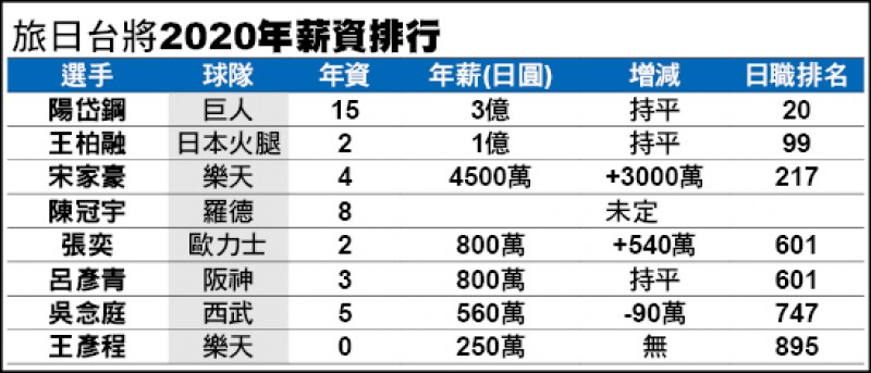 [新聞] 日職108名億圓男 僅2台將達標
