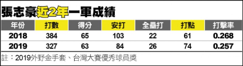 張志豪近2年一軍成績