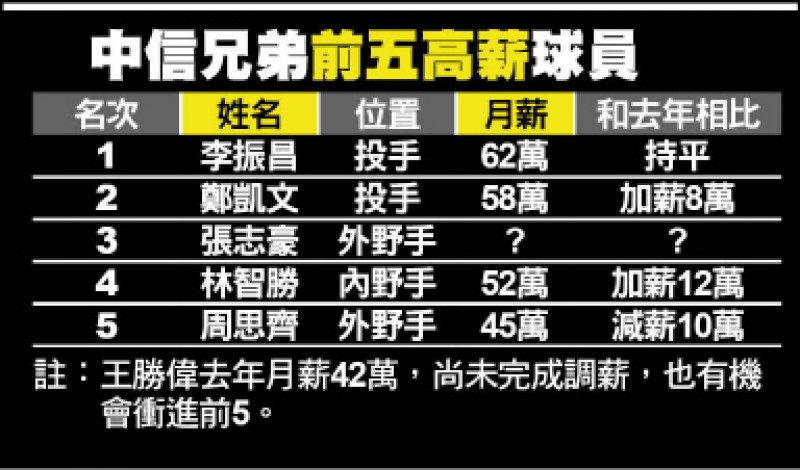 中信兄弟前五高薪球員