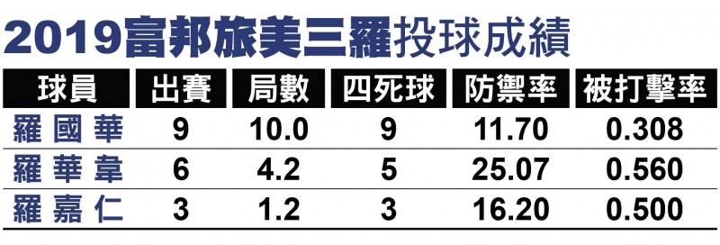 富邦「旅美3羅」剩1 羅國華背水一戰