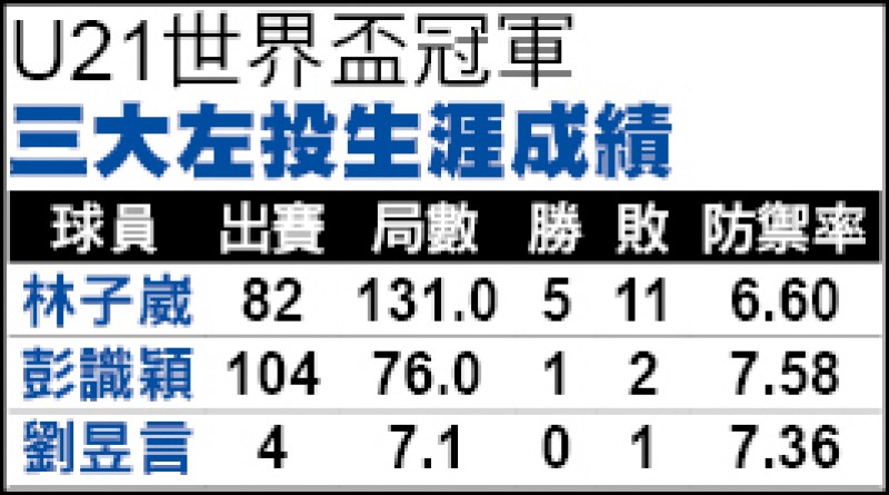 U21世界盃冠軍3大左投生涯成績 U21世界盃冠軍3大左投生涯成績