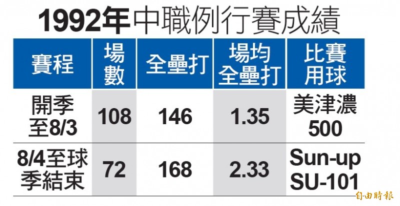 1992季中換球》不該混為一「彈」 林仲秋盼接軌國際