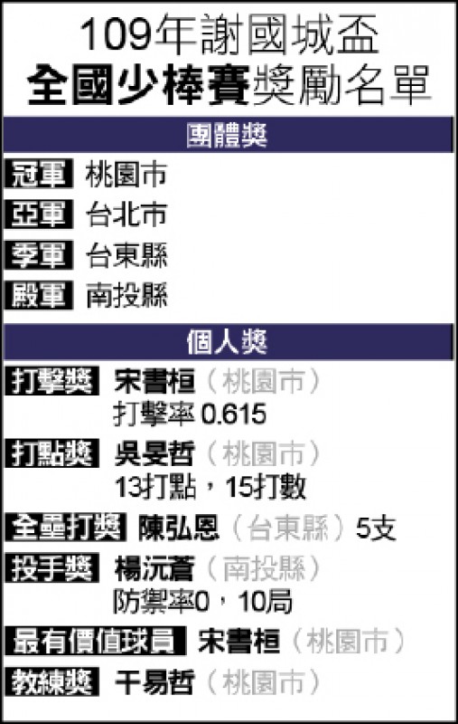 謝國城盃少棒賽獎勵名單 謝國城盃少棒賽獎勵名單