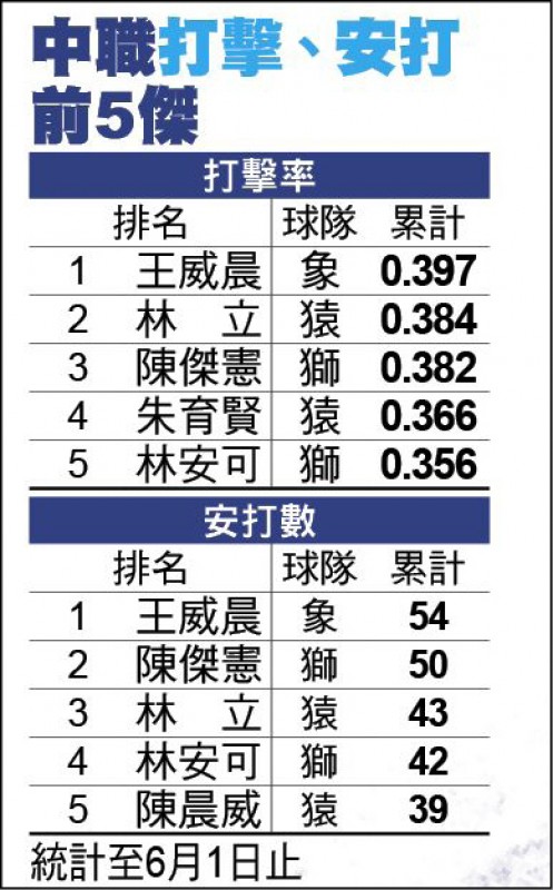 中職打擊、安打前5傑 中職打擊、安打前5傑