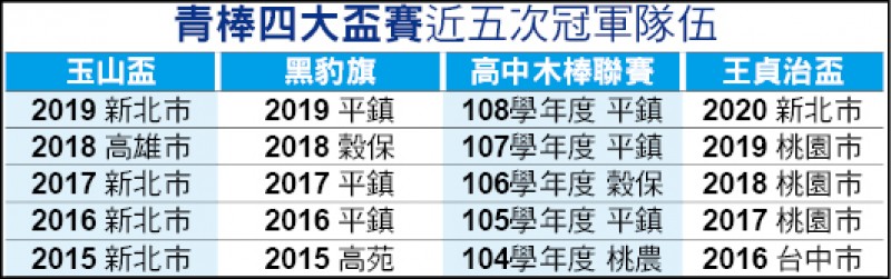 青棒四大盃賽近五次冠軍隊