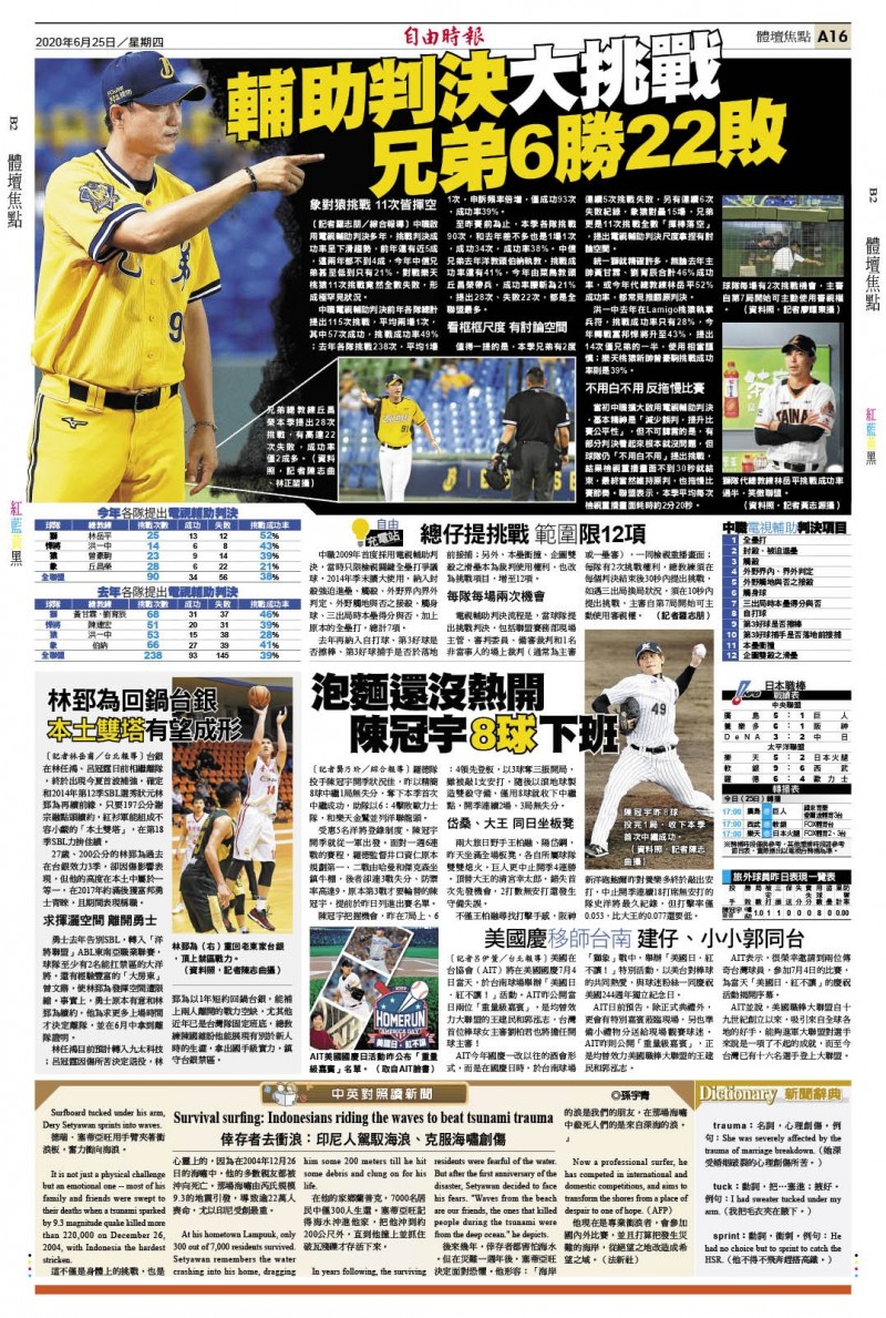 輔助判決大挑戰 兄弟6勝22敗