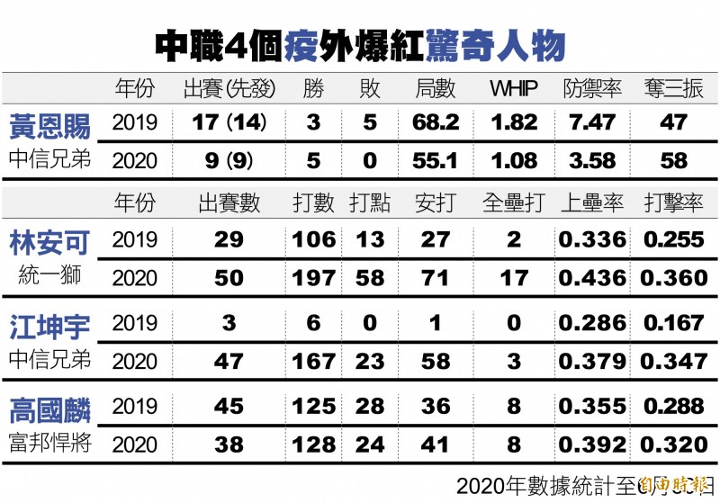 接班本土新王牌 黃恩賜旅外夢未完
