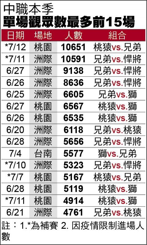 新聞 桃猿護土戰雙效功能票房賺很大 看板baseball 批踢踢實業坊