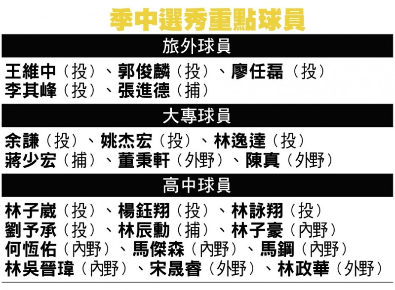 選秀大年》疫情助攻 兩投捕篤定首輪 - 自由體育