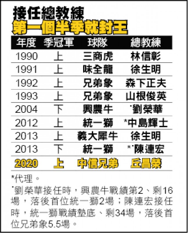 總教練第一個半季封王 總教練第一個半季封王