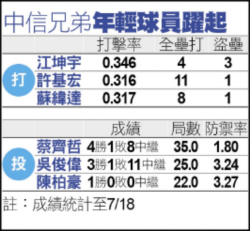 中信兄弟年輕球員躍起