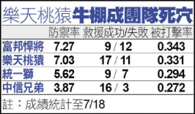 樂天桃猿牛棚成團隊死穴