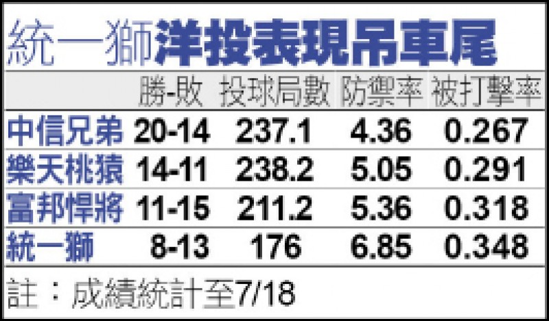 統一獅洋投表現吊車尾