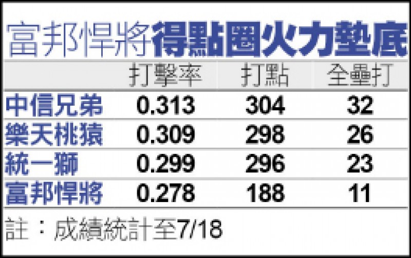 富邦悍將得點圈火力墊底