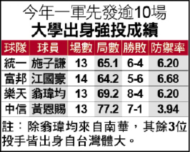 大學先發強投本季成績