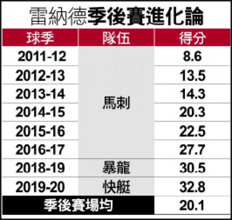 雷納德季後賽進化論