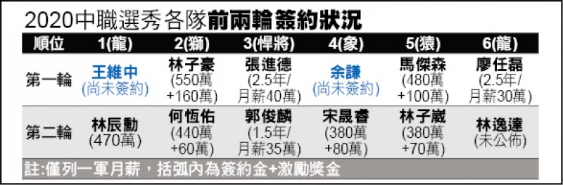 2020中職選秀各隊前兩輪簽約狀況