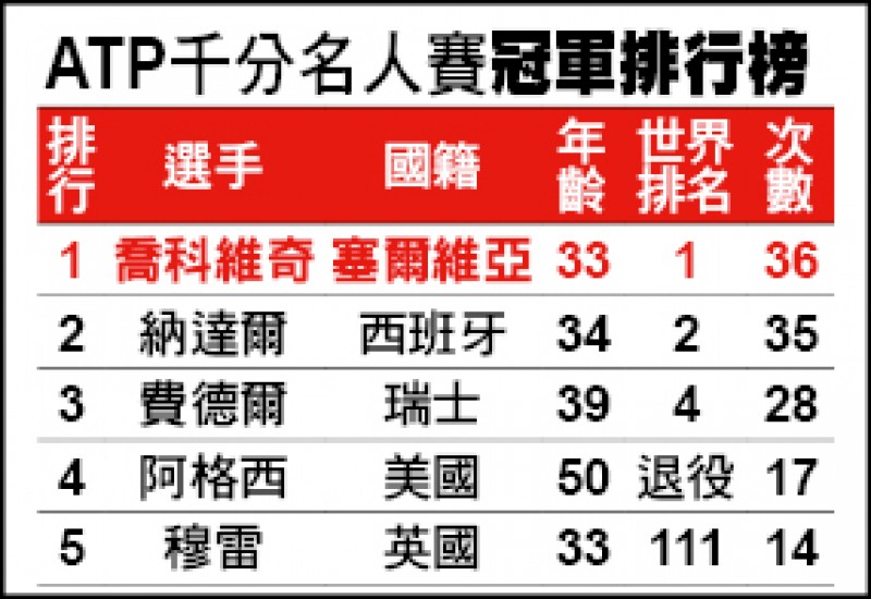 ATP名人賽冠軍數 ATP名人賽冠軍數