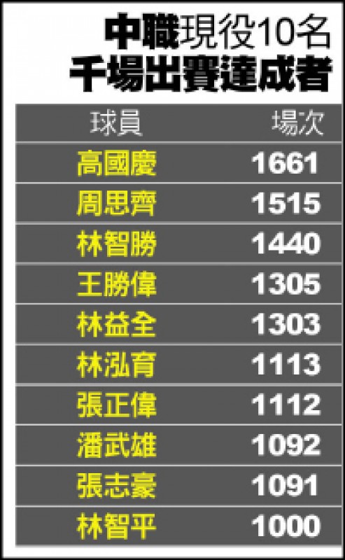中職現役10名千場出賽達成者 中職現役10名千場出賽達成者