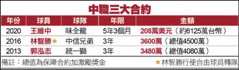 中職三大合約 中職三大合約