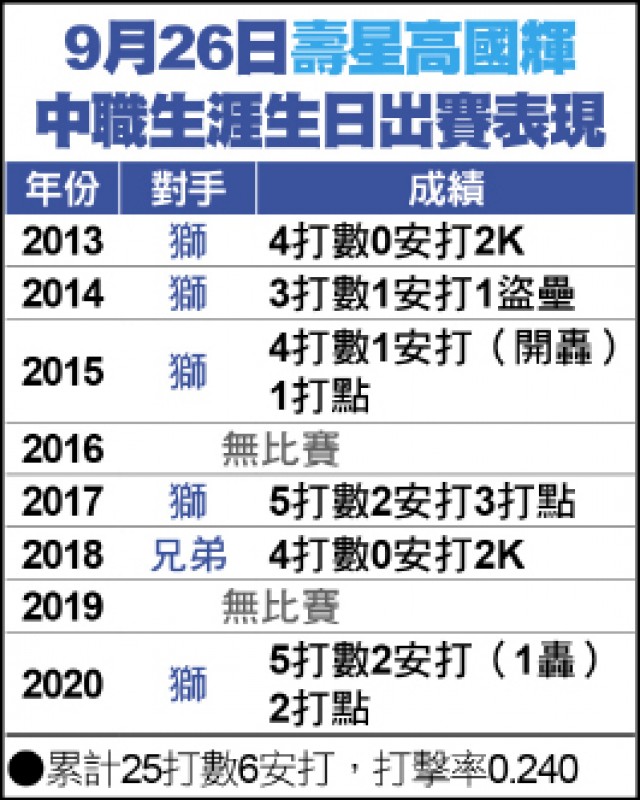 高國輝生日出賽表現