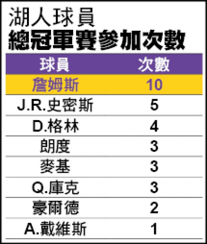 湖人球員總冠軍賽參加次數