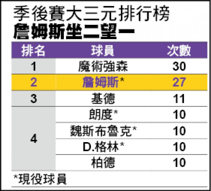 季後賽大三元排行榜 詹姆斯坐二望一