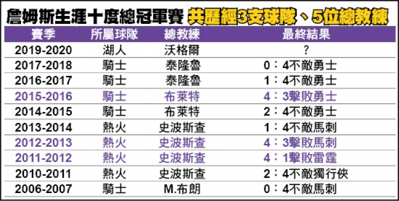 詹姆斯生涯十度總冠軍賽 共歷經3支球隊、5位總教練