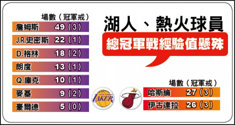 湖人熱火爭霸經驗值