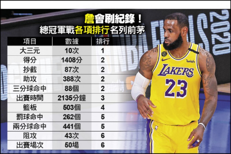 詹姆斯總冠軍賽數據