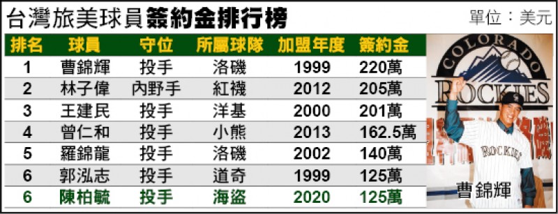 旅美簽約金排行