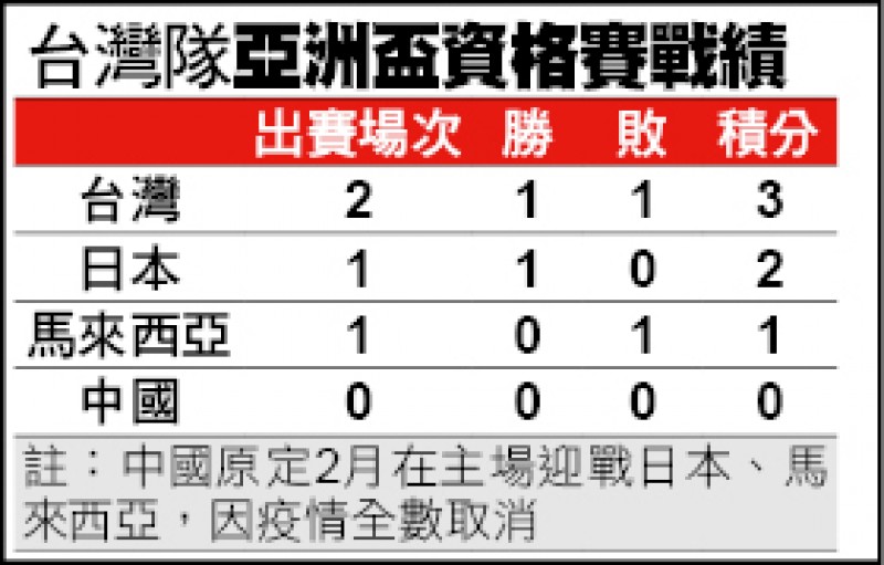 台灣隊亞洲盃資格賽戰績