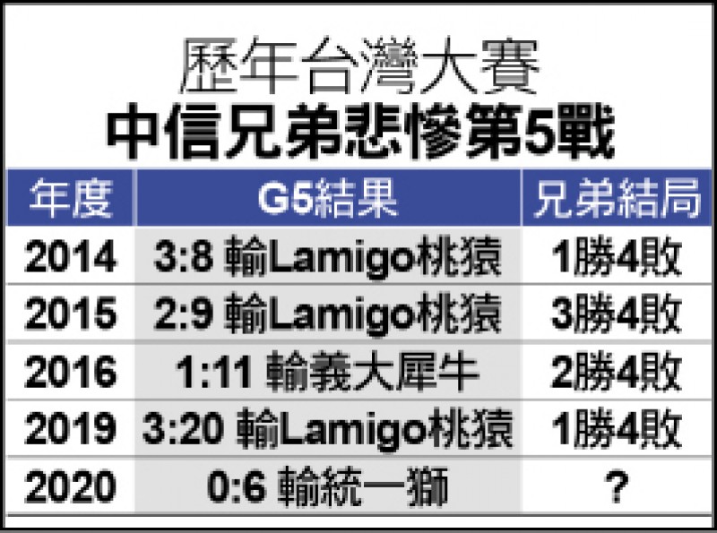 歷年台灣大賽中信兄弟悲慘第5戰