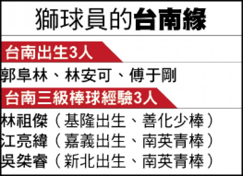 獅球員的台南緣