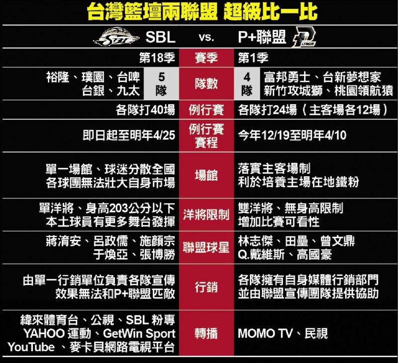 SBL與P+聯盟制度比較