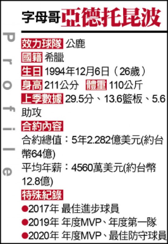 公鹿課金64億字母哥再戰5年 自由體育