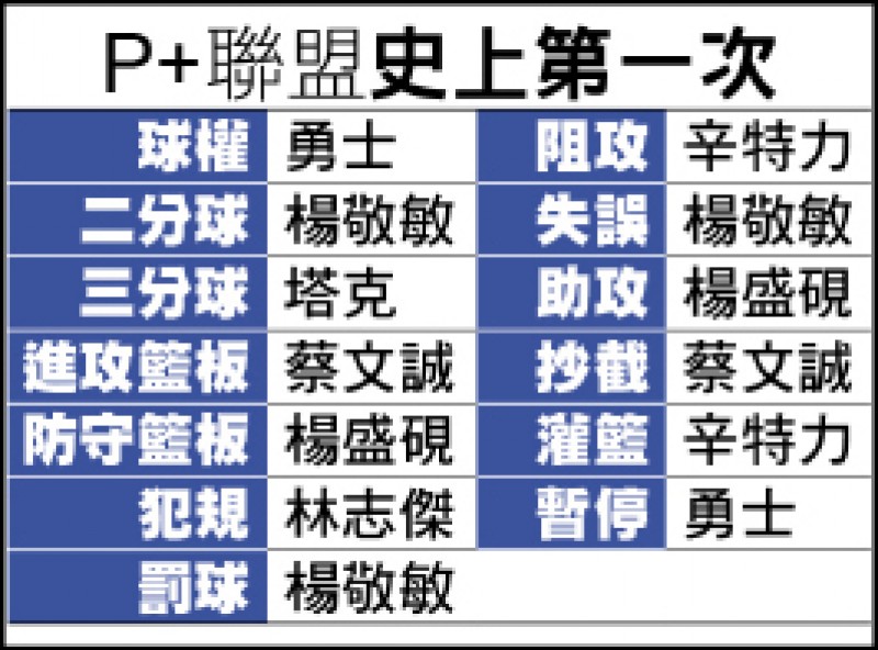 P+聯盟史上第一次