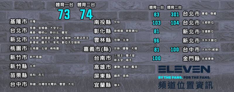ELEVEN SPORTS將接手FOX體育台的73台和74台。（ELEVEN SPORTS提供）