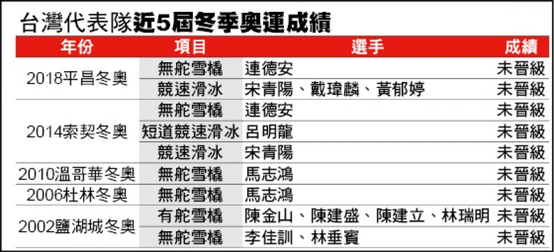 台灣隊近5屆冬奧成績