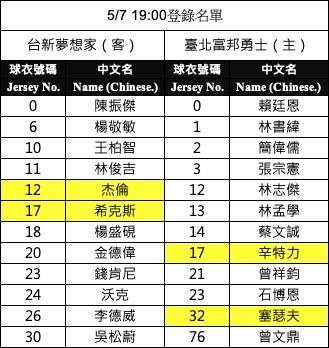 PLG冠軍賽G1登錄名單出爐。（PLG提供）