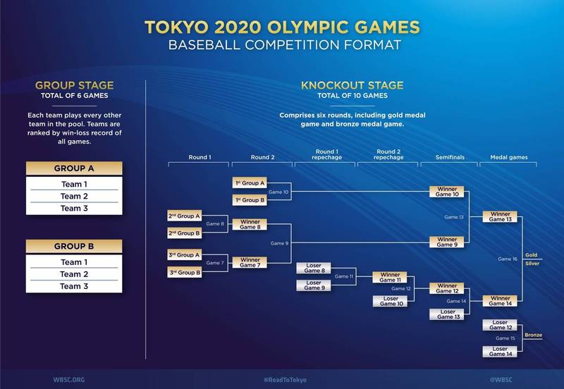 奧運》WBSC公布棒球分組名單 日本、南韓預賽確定不同組 - 自由體育